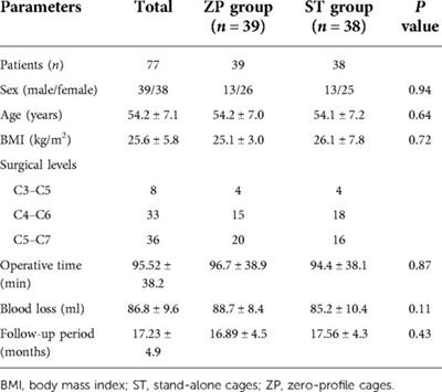 Anterior cervical discectomy and fusion with zero-profile versus stand-alone cages for two-level cervical spondylosis: A retrospective cohort study